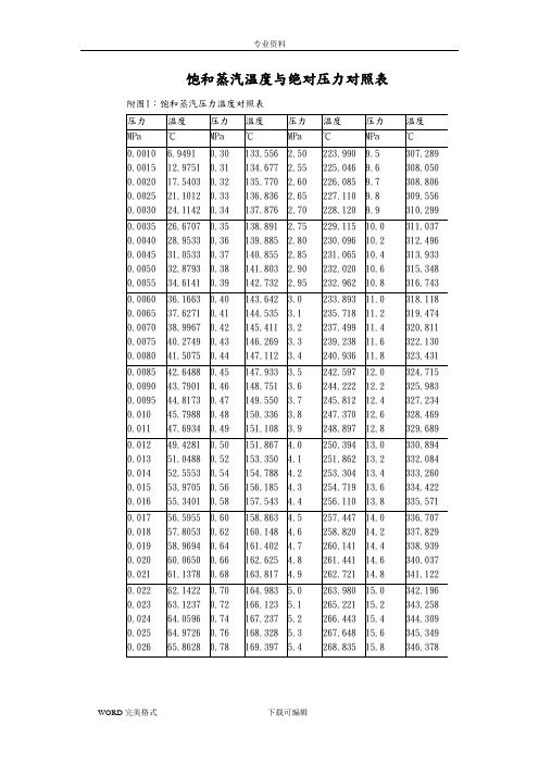 最新饱和蒸汽温度和压力对照表