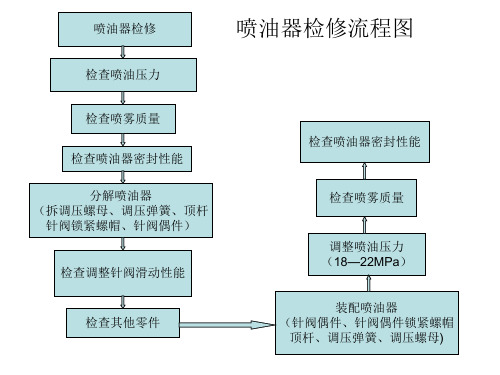 发动机各工位操作流程图