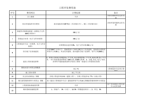 广州、佛山开发前期费用表