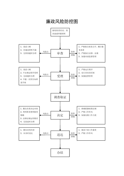 廉政风险防控图