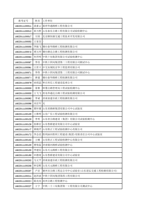 2011年公路检测员单科通过名单
