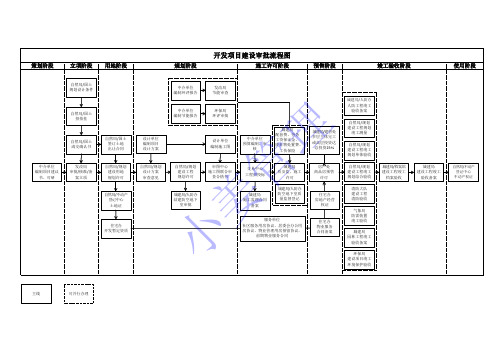 开发项目建设审批流程图(手续办理流程)