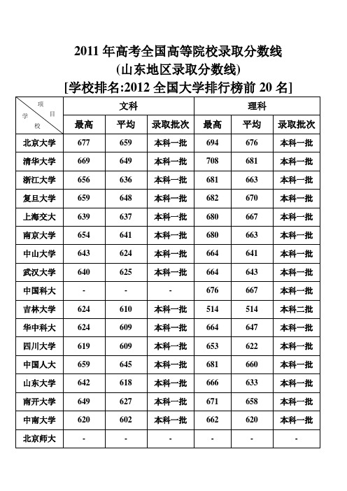 2011年高考山东录取分数线