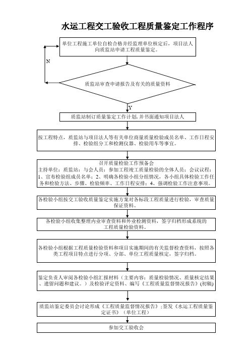 水运工程交工验收工程质量鉴定工作程序