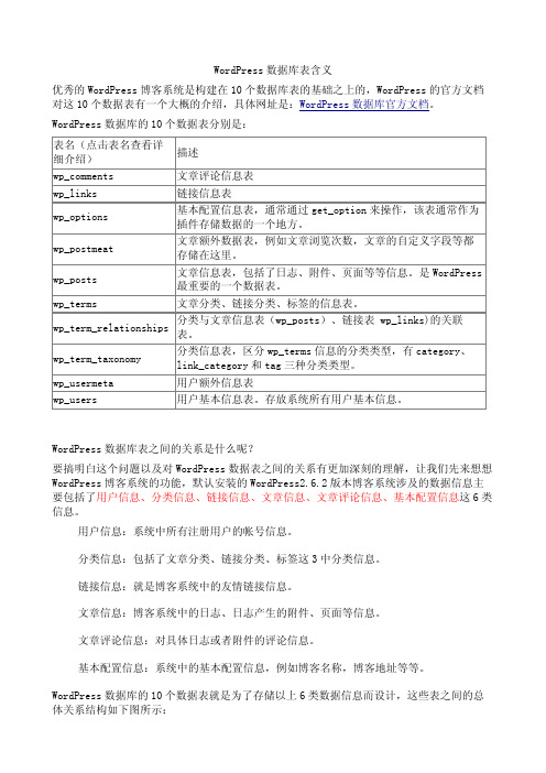 WordPress数据库表含义