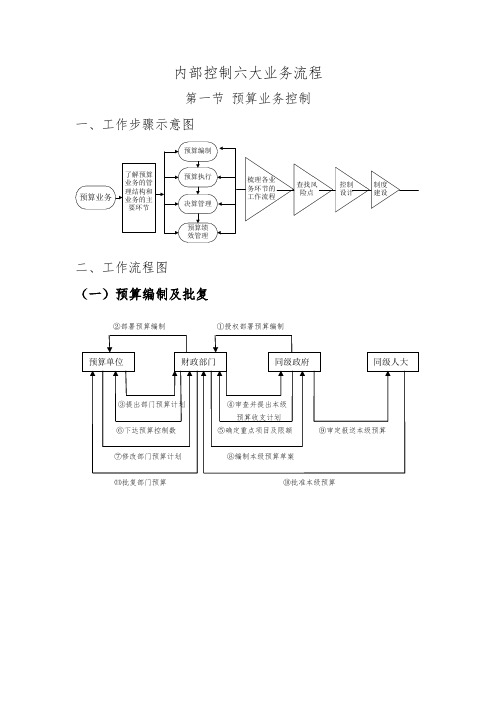 内部控制六大业务流程及管控