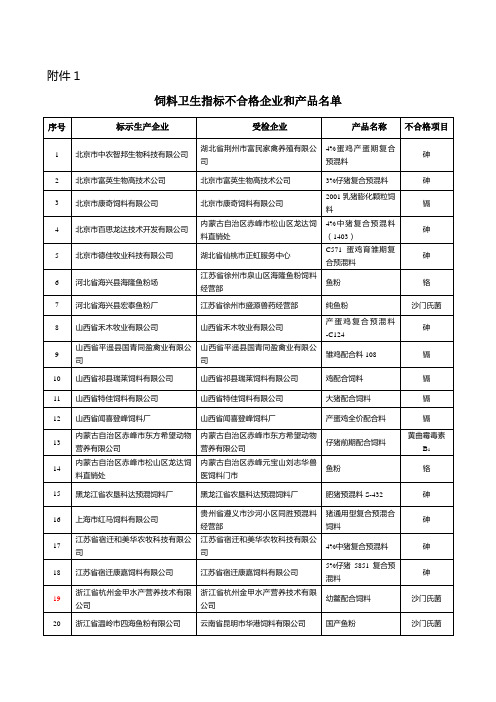 饲料卫生指标不合格企业和产品名单