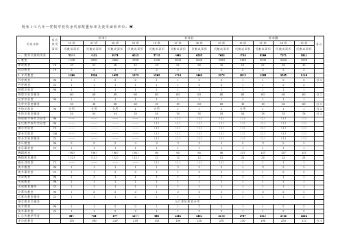 九年一贯制学校校舍用房配置标准及使用面积