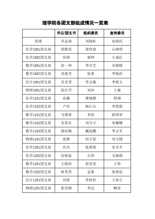理学院各团支部组成情况一览表