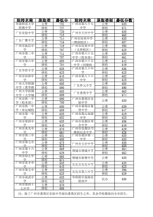 2012年广州中考分数线