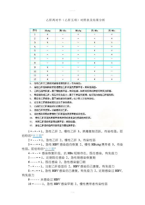 乙肝两对半(乙肝五项)对照表及结果分析