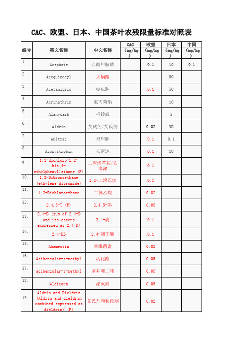 CAC、欧盟、日本、中国茶叶农残限量标准对照表