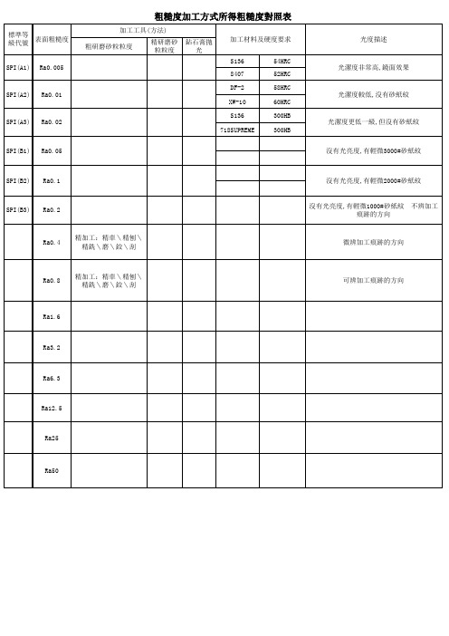 粗糙度加工方式所得粗糙度对照表