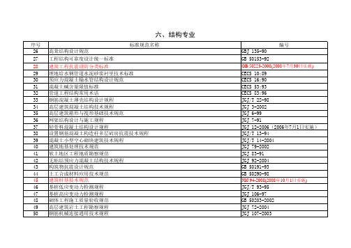 适用法律法规、标准、规范有效版本清单-各专业分类汇总(2008版)