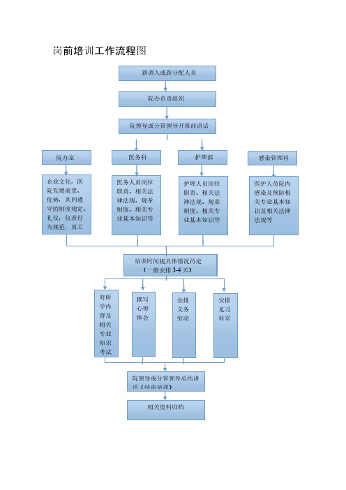 【VIP专享】岗前培训工作流程图