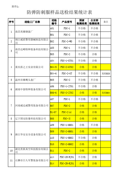 防弹防刺服样品送检结果统计表 - 中华人民共和国公安部