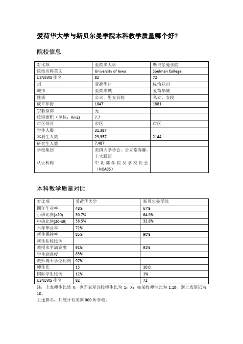 爱荷华大学与斯贝尔曼学院本科教学质量对比