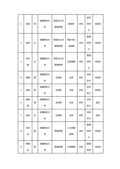 安徽省各高校选调生考试录用公务员拟录用人员花名册