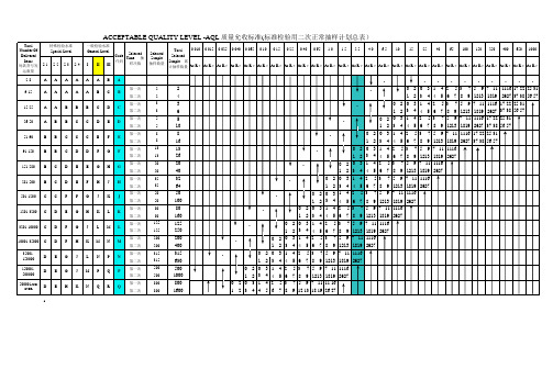 AQL 0.65, 二次抽样