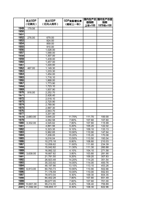1952~2009中国历年GDP(CPI通货膨胀)数据1003251223697090803369cfe8
