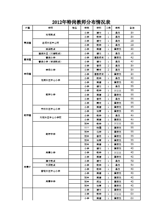 2012特岗教师岗位分布表