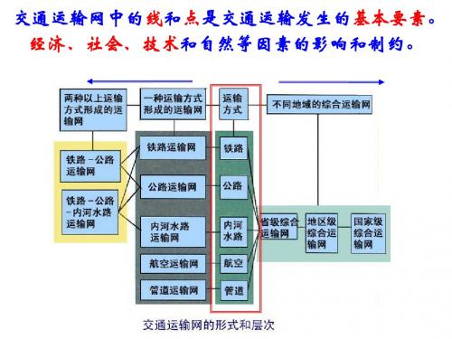 交通运输布局变化的影响PPT课件14 人教课标版