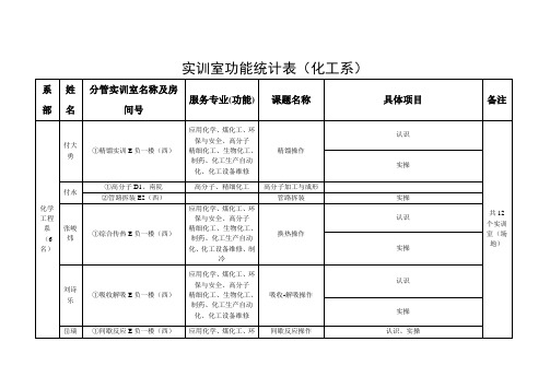 化工系实训室功能统计表