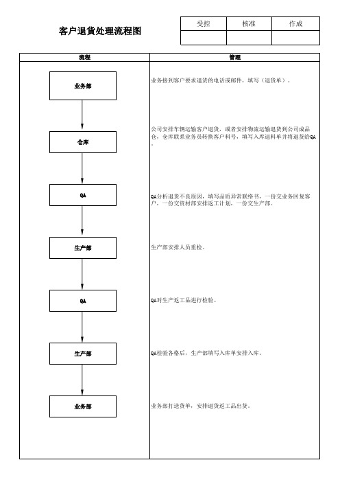 客户退货处理流程图