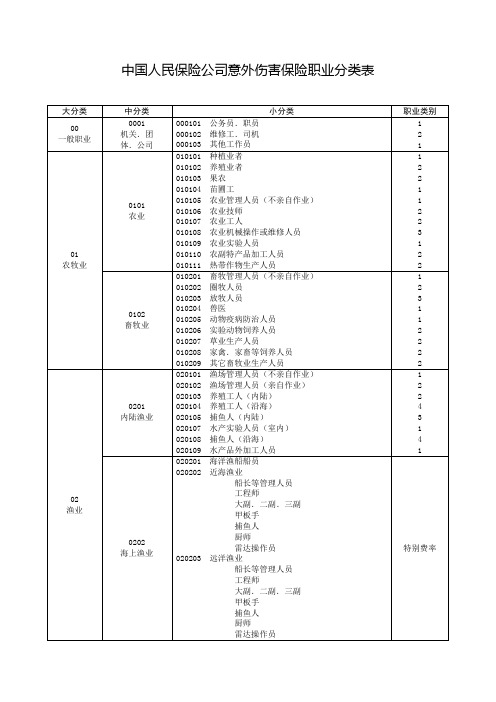 中国人民保险公司意外伤害保险职业分类表