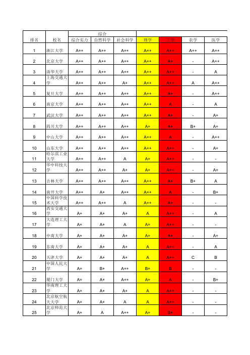 中国各大高校排名