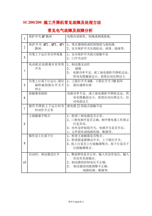 施工升降机常见故障及处理方法Word 文档