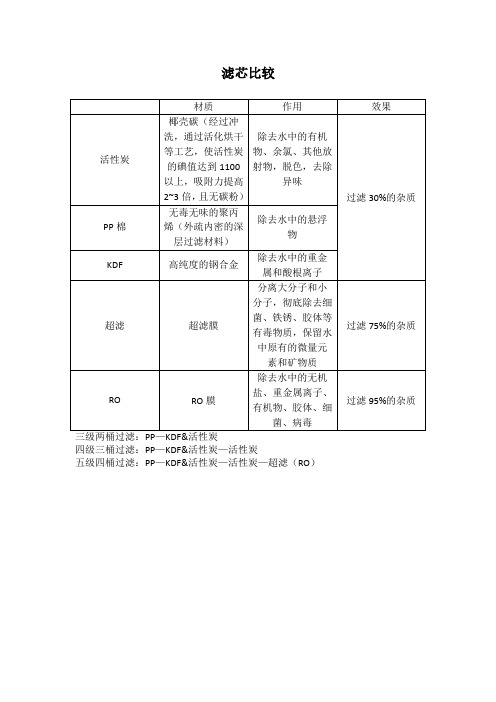 滤芯比较