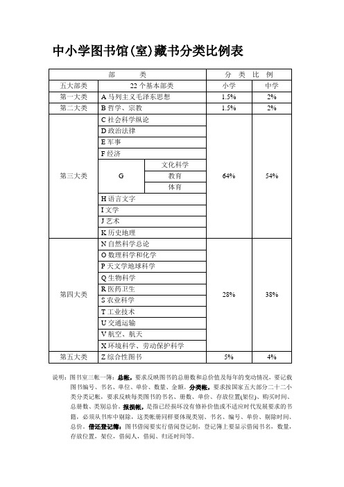 中小学图书馆(室)藏书分类比例表汇编