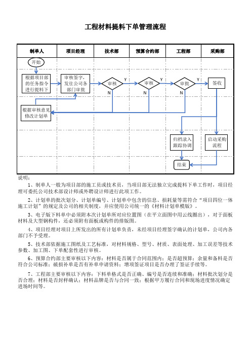 工程材料提料下单管理流程