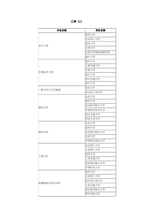 工学科排名