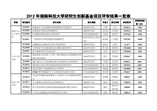 2012年湖南科技大学研究生创新基金项目评审结果一览表
