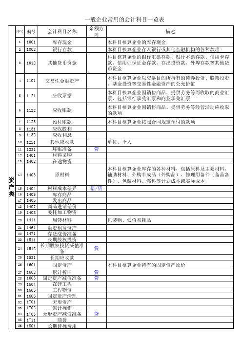 一般企业常用会计科目一览表完善版