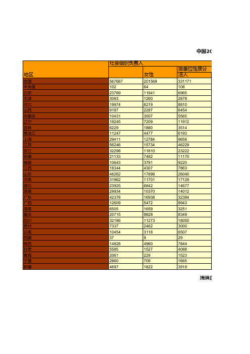 中国民政统计年鉴2018全国各省市区指标：2017年民办非企业单位统计(二)-1