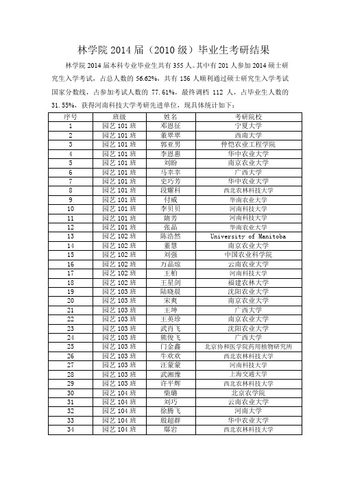 林学院2014届(2010级)毕业生考研结果