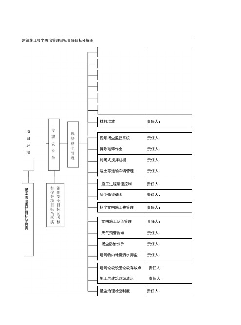 建筑施工扬尘防治管理目标责任目标分解图