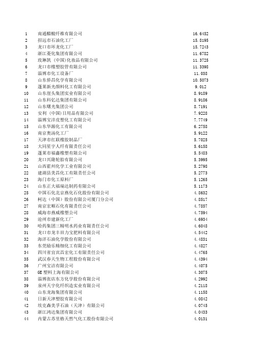 2005年中国化工综合效益500强企业