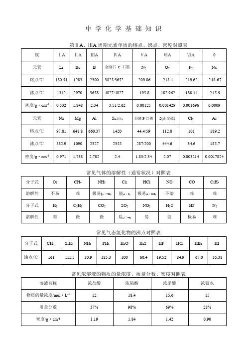 常见化学物质溶解性、熔点、沸点、俗名
