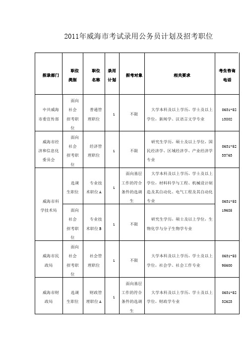 2011威海市公务员招考职位表全