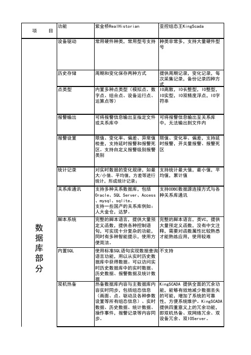 紫金桥组态王力控IntouchIfix,最全项对比