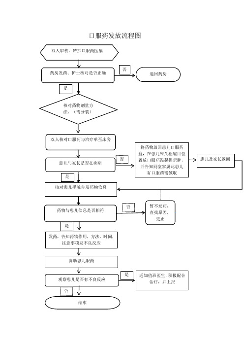 口服药发放流程图