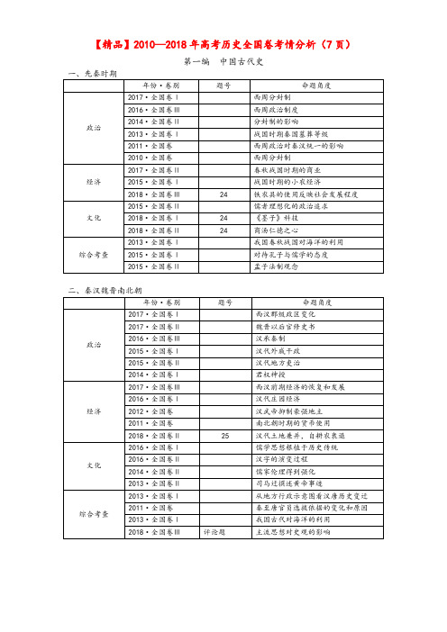 【精品】2010—2018年高考历史全国卷考情分析(7页)