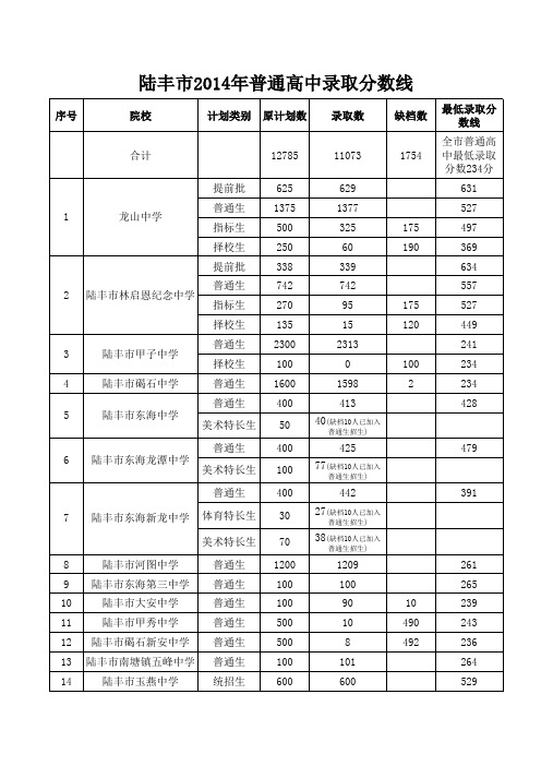 2014年普通高中录取分数线