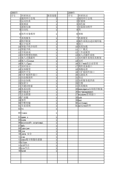 【计算机应用与软件】_应用程序接口_期刊发文热词逐年推荐_20140723
