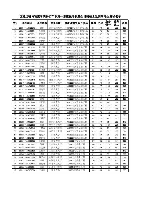 交通运输与物流学院2017年非第一志愿报考我院全日制硕士生调剂 ...