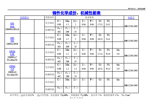 原材料化学成份,机械性能表